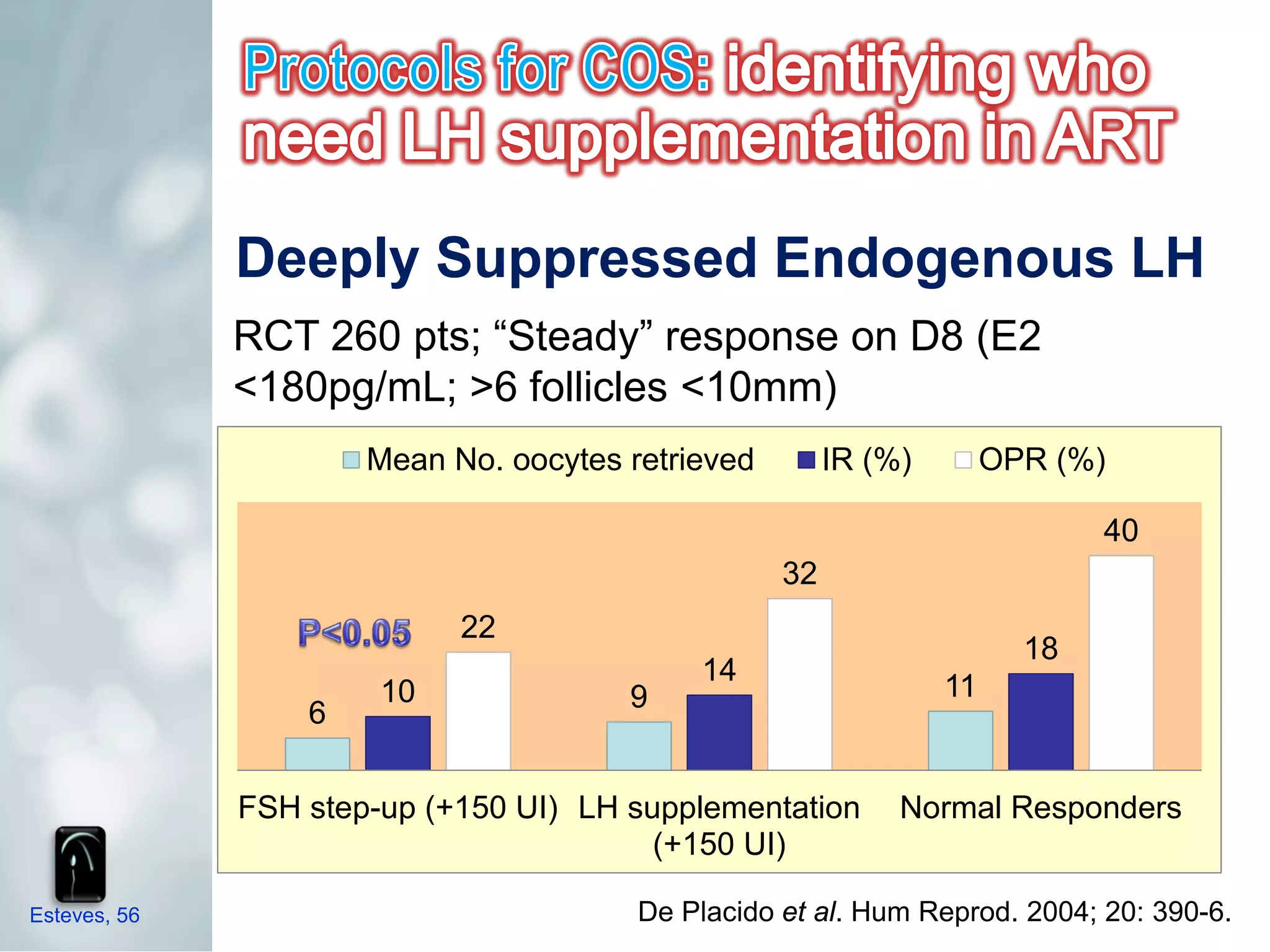 Deeply Suppressed Endogenous LH
              RCT 260 pts; “Steady” response on D8 (E2
              <180pg/mL; >6 follicles <10mm)
                      Mean No. oocytes retrieved        IR (%)        OPR (%)

                                                                             40
                                                   32
                            22
                                                                        18
                                            14
                       10              9                         11
                  6

              FSH step-up (+150 UI) LH supplementation       Normal Responders
                                         (+150 UI)

Esteves, 56                             De Placido et al. Hum Reprod. 2004; 20: 390-6.
 