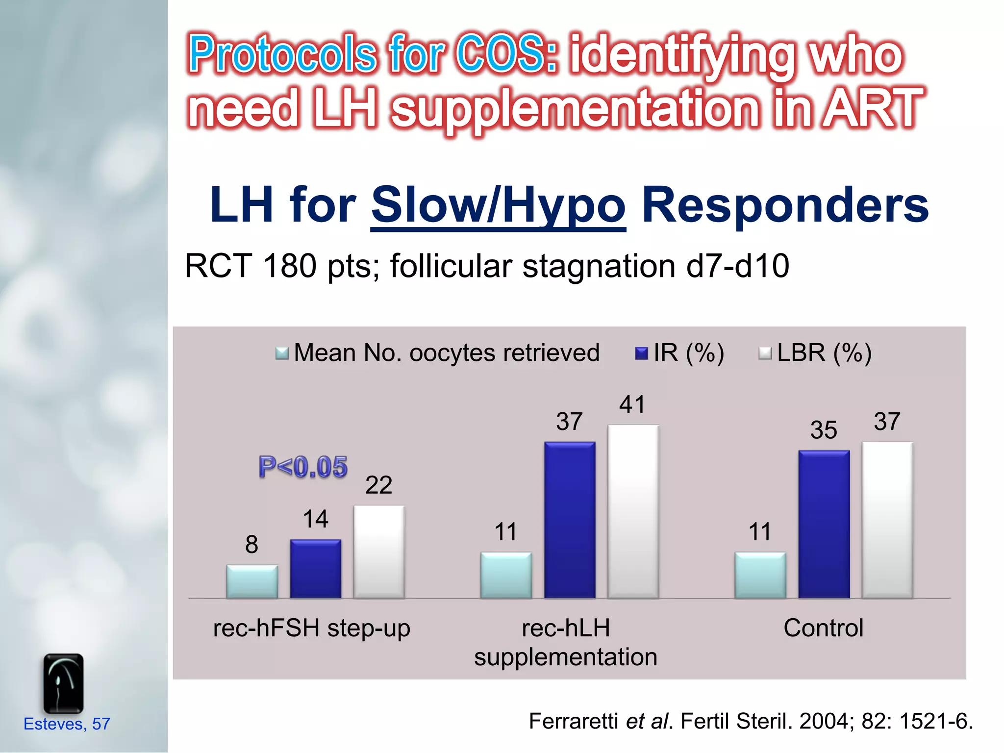 LH for Slow/Hypo Responders
              RCT 180 pts; follicular stagnation d7-d10

                      Mean No. oocytes retrieved          IR (%)        LBR (%)

                                                     41
                                              37                          35      37

                            22
                      14
                                      11                           11
                  8


               rec-hFSH step-up          rec-hLH                        Control
                                     supplementation

Esteves, 57                                Ferraretti et al. Fertil Steril. 2004; 82: 1521-6.
 
