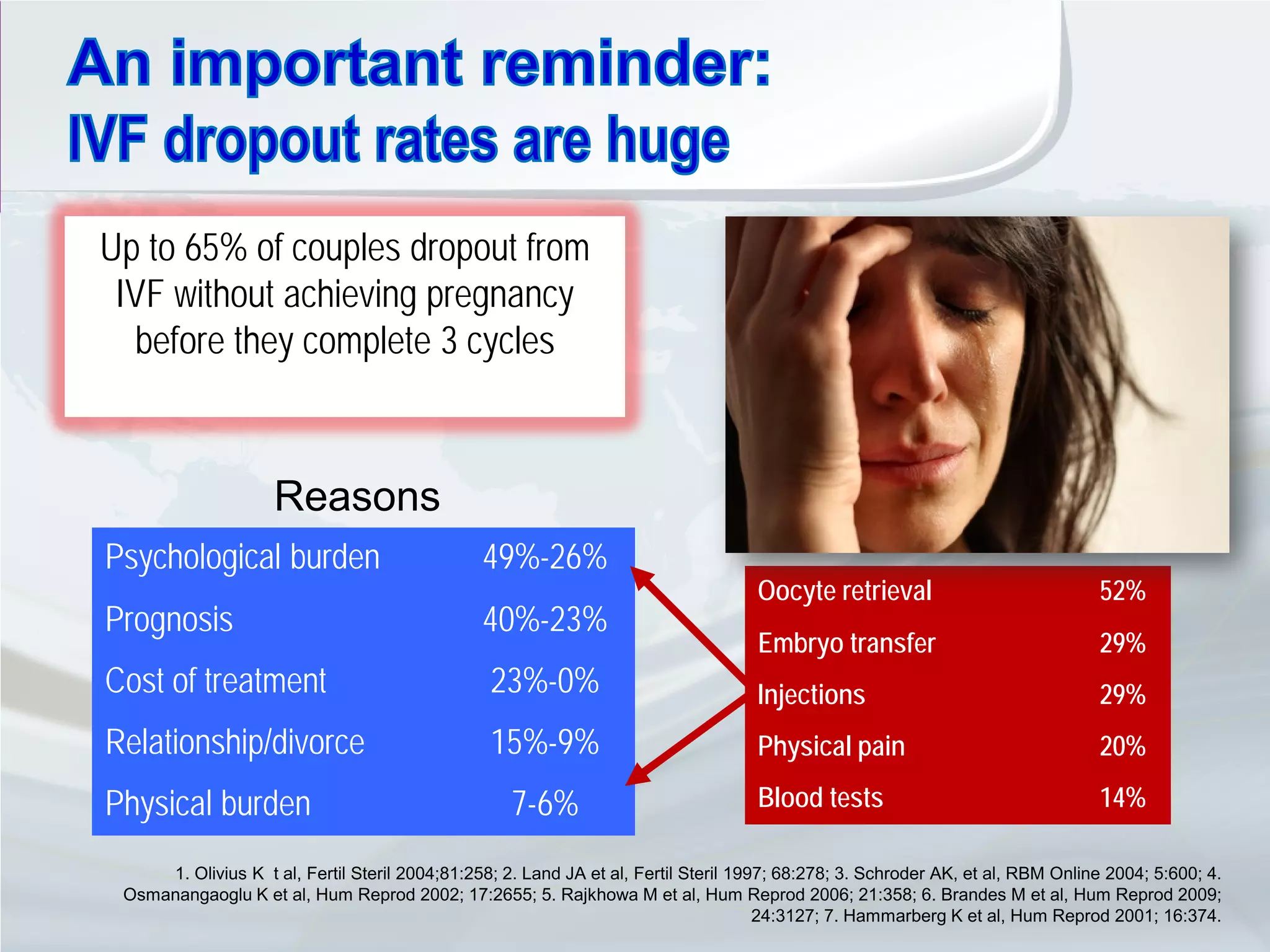 Up to 65% of couples dropout from
 IVF without achieving pregnancy
  before they complete 3 cycles



                    Reasons
Psychological burden                            49%-26%
                                                                                    Oocyte retrieval                             52%
Prognosis                                       40%-23%
                                                                                    Embryo transfer                              29%
Cost of treatment                                23%-0%                             Injections                                   29%
Relationship/divorce                             15%-9%                             Physical pain                                20%

Physical burden                                     7-6%                            Blood tests                                  14%

     1. Olivius K t al, Fertil Steril 2004;81:258; 2. Land JA et al, Fertil Steril 1997; 68:278; 3. Schroder AK, et al, RBM Online 2004; 5:600; 4.
 Osmanangaoglu K et al, Hum Reprod 2002; 17:2655; 5. Rajkhowa M et al, Hum Reprod 2006; 21:358; 6. Brandes M et al, Hum Reprod 2009;
                                                                                      24:3127; 7. Hammarberg K et al, Hum Reprod 2001; 16:374.
 