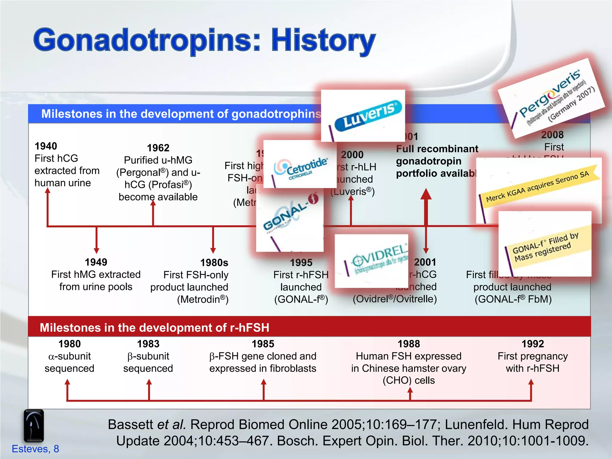 Milestones in the development of gonadotrophins
                                                                                     2001                           2008
    1940                      1962                                                   Full recombinant                First
    First hCG                                         1993               2000
                        Purified u-hMG                                               gonadotropin            r-hLH+r-FSH
    extracted from                            First highly purified   First r-hLH
                      (Pergonal®) and u-                                             portfolio available        combined
    human urine                               FSH-only product         launched
                        hCG (Profasi®)                                                                      (Pergoveris®)
                                                    launched          (Luveris®)
                       become available
                                                (Metrodin HP®)




                1949                   1980s                 1995                        2001                       2002
        First hMG extracted    First FSH-only            First r-hFSH             First r-hCG       First filled-by-mass
          from urine pools  product launched              launched                   launched         product launched
                                  (Metrodin®)            (GONAL-f®)        (Ovidrel®/Ovitrelle)       (GONAL-f® FbM)

     Milestones in the development of r-hFSH
         1980             1983                     1985                              1988                        1992
       α-subunit        β-subunit          β-FSH gene cloned and            Human FSH expressed            First pregnancy
      sequenced        sequenced           expressed in fibroblasts        in Chinese hamster ovary          with r-hFSH
                                                                                  (CHO) cells



                     Bassett et al. Reprod Biomed Online 2005;10:169–177; Lunenfeld. Hum Reprod
                      Update 2004;10:453–467. Bosch. Expert Opin. Biol. Ther. 2010;10:1001-1009.
Esteves, 8
 