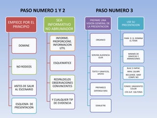 PASO NUMERO 1 Y 2
EMPIECE POR EL
PRINCIPIO
DOMINE
NO RODEOS
ANTES DE SALIR
AL ESCENARIO
ESQUEMA DE
PRESENTACION
SEA
INFORMATIVO
NO ABRUMADOR
INFORME.
PROPORCIONE.
INFORMACION
UTIL
ESQUEMATICE
RESPALDELOS
OBSERVACIONES
CONVINCENTES
Y CUALQUIER TIP
DE EVIDENCIA
PASO NUMERO 3
PREPARE UNA
VISION GENERAL DE
LA PRESENTACION
ORGANICE
SERVIRA AUDIENCIA
GUIA
TEXTO Y GRAFICOS,
APOYO
PREPARECE
EXPONGA MAS
DEMUETRE
USE SU
PRECENTACION
PARA D. Q. DOMINA
EL TEMA
MINIMO DE
GRAFICAS Y
ANIMACIONES
BLAC O IMPAC
ARIAL CALIBRI
RECUERDE. GRAF
COMPL NO
FONDO. GRADIENTES
COLOR
15% SUF. DALTONIS
 