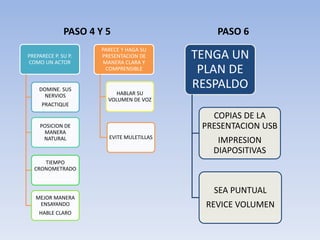 PASO 4 Y 5
PREPARECE P. SU P.
COMO UN ACTOR
DOMINE. SUS
NERVIOS
PRACTIQUE
POSICION DE
MANERA
NATURAL
TIEMPO
CRONOMETRADO
MEJOR MANERA
ENSAYANDO
HABLE CLARO
PARECE Y HAGA SU
PRESENTACION DE
MANERA CLARA Y
COMPRENSIBLE
HABLAR SU
VOLUMEN DE VOZ
EVITE MULETILLAS
PASO 6
TENGA UN
PLAN DE
RESPALDO
COPIAS DE LA
PRESENTACION USB
IMPRESION
DIAPOSITIVAS
SEA PUNTUAL
REVICE VOLUMEN
 