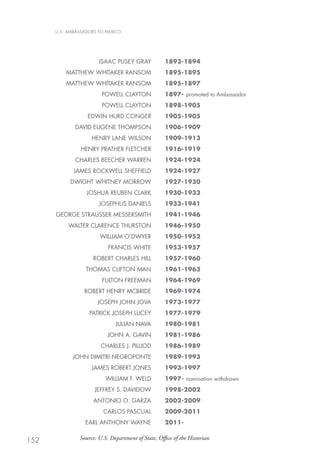 U.S. AMBASSADORS TO MEXICO




      	Isaac Pusey Gray 	                           1893-1894
      	   Matthew Whitaker Ransom 	                 1895-1895
      	   Matthew Whitaker Ransom 	                 1895-1897
      	                 Powell Clayton 	            1897- promoted to Ambassador
      	                 Powell Clayton 	            1898-1905
      	Edwin Hurd Conger 	                          1905-1905
      	David Eugene Thompson 	                      1906-1909
      	Henry Lane Wilson 	                          1909-1913
      	Henry Prather Fletcher 	                     1916-1919
      	Charles Beecher Warren 	                     1924-1924
      	      James Rockwell Sheffield 	             1924-1927
      	Dwight Whitney Morrow 	                      1927-1930
      	           Joshua Reuben Clark 	             1930-1933
      	                Josephus Daniels 	           1933-1941
      	George Strausser Messersmith 	               1941-1946
      	Walter Clarence Thurston 	                   1946-1950
      	William O’Dwyer 	                            1950-1952
      	Francis White 	                              1953-1957
      	Robert Charles Hill 	                        1957-1960
      	Thomas Clifton Man 	                         1961-1963
      	Fulton Freeman 	                             1964-1969
      	Robert Henry McBride 	                       1969-1974
      	               Joseph John Jova 	            1973-1977
      	            Patrick Joseph Lucey 	           1977-1979
      	                       Julian Nava 	         1980-1981
      	                    John A. Gavin 	          1981-1986
      	Charles J. Pilliod 	                         1986-1989
      	     John Dimitri Negroponte 	               1989-1993
      	             James Robert Jones 	            1993-1997
      	                   william f. WELD 	         1997- nomination withdrawn	
      	              Jeffrey S. Davidow 	           1998-2002
      	              Antonio O. Garza 	             2002-2009
      	Carlos Pascual 	                             2009-2011
      	EARL ANTHONY WAYNE 	                         2011-


152   	        Source: U.S. Department of State, Office of the Historian
 