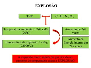 EXPLOSÃO
TNT C 7 H 5 N 3 O 6
Temperatura ambiente: 1/247 cal/g
(20ºC)
Temperatura da explosão: 1 cal/g
(72000ºC)
Aumento de 247 
vezes
Aumento da 
Energia interna em 
247 vezes
A expansão muito rápida do gás devido ao 
aumento de temperatura causa a EXPLOSÃO
 
