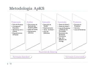 Metodologia ApKS


 Preparação            Análise                Execução              Conclusão              Produtivo
 • Ficha de Projecto   • Documento de         • Execução de         • Testes de Nível 2    • Entrada em
 • Cronograma            Execução de            Tarefas             • Testes de Nível 3      Produtivo
   Financeiro            Projecto (DEP)       • Replaneamento       • Lista de Pendentes   • Garantia
 • Workshop com o      • Mapa de Tarefas      • Testes de Nível 1     e Definição de       • Lista de Pendentes
   Cliente             • Planeamento          • Auto de               Prioridades
 • Enquadramento         definitivo             Adicionais          • Resolução dos
   da Equipa                                                          Pendentes
                                                                      Prioritários
                                                                    • Sign off e
                                                                      Relatório de
                                                                      Entrega




                                           Reuniões de Steering

     Formação Standard                                                          Formação Customizada


12
 
