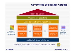 Governo de Sociedades Cotadas


                                      Modelo de Governo

                                     Organização Societária

                             Visão Corporativa/ Códigos Éticos

                                            Organização              Revisões
                    Planeamento
                                            Estratégica/            Estratégicas
                     Estratégico
                                             Comissões
    Atitude                                                                         Atitude
 Antecipadora                                                                      Reactiva/
                     Gestão do               Sistema de             Controlo(s)    Correctiva
  /Preventiva                                  Gestão               de Gestão
                       Risco



                                   Auditoria Interna e Externa

              Em Portugal, os requisitos de governo são publicados pela CMVM.


P. Esquivel                                                                 Novembro, 2011, 12
 