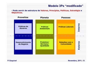 Modelo 3Ps “modificado”
    • Pode servir de estrutura de Valores, Princípios, Políticas, Estratégia e
    Objectivos.

              Proveitos           Planeta               Pessoas




                                                                         Interno
              Práticas de         Práticas           Práticas Laborais
               Governo           Ambientais




                                                                         Externo
         Desenvolvimento          Produtos/           Relações com a
           do Negócio             Serviços/            Comunidade
                                  Qualidade




P. Esquivel                                                    Novembro, 2011, 13
 