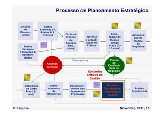 Processo de Planeamento Estratégico


    Análise            Factos
      de            Internos (P.
    Desem-           Fortes & P.
    penho             Fracos)         Factores                            Estra-        Actualiza
                                      Críticos          Epifânia        tégias de        ção do
                                          de           e actuali-        Médio/          Modelo
                                      Success          zação de           Longo            de
      Factos                            (inc.           Cultura         Prazo (3-       Negócios
     Externos                          riscos)                          10 anos)
    (Ameaças &
     Oportuni-
      dades
                                           Pressupostos                  Planos
                        Análises                                           de
                                                                       Continui-
                        de Risco                                        dade de
                                                        Controlos      Negócios
                                                       Críticos de
                                                         Gestão

       Objectivos         Desdo-         Desenvolvi-                  Revisões
        de Curto         bramento        mento das                   Estratégicas/        Acções
        Prazo (1             de          Equipas de                  Controlos de       Preventivas
          ano)           Objectivos       Processos                     Gestão



P. Esquivel                                                                      Novembro, 2011, 15
 