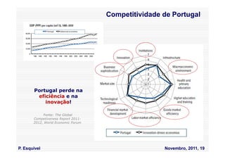 Competitividade de Portugal




       Portugal perde na
        eficiência e na
           inovação!

             Fonte: The Global
       Competiveness Report 2011-
       2012, World Economic Forum




P. Esquivel                                         Novembro, 2011, 19
 