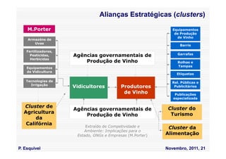 Alianças Estratégicas (clusters)

    M.Porter                                                   Equipamentos
                                                                de Produção
                                                                 de Vinho
    Armazéns de
       Uvas
                                                                   Barris
    Fertilizadores,
                                                                  Garrafas
      Pesticidas,     Agências governamentais de
      Herbicidas
                          Produção de Vinho                       Rolhas e
                                                                  Tampas
    Equipamentos
    de Vidicultura
                                                                 Etiquetas

   Tecnologias de                                              Rel. Públicas e
     Irrigação
                      Vidicultores          Produtores          Publicitários
                                             de Vinho           Publicações
                                                               especializada
                                                                     s
  Cluster de                                                 Cluster do
                      Agências governamentais de
  Agricultura                                                 Turismo
                          Produção de Vinho
       da
   Califórnia              Extraído de Competividade e       Cluster da
                          Ambiente: Implicações para o
                       Estado, ONGs e Empresas (M.Porter)   Alimentação


P. Esquivel                                                 Novembro, 2011, 21
 