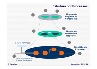 Estrutura por Processos

                                         Modelo de
                                        Negócios da
                                        Corporação




                                         Modelo da
                                        Unidade de
                                         Negócios


        Serviço Partilhado

                                               Descrição do
                                                Processo



         Parte Interessada da
         Unidade de Negócio

P. Esquivel                                  Novembro, 2011, 26
 