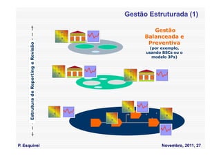 Gestão Estruturada (1)

                                                  Gestão
                                               Balanceada e
                                                Preventiva
      Estrutura de Reporting e Revisão


                                                 (por exemplo,
                                               usando BSCs ou o
                                                  modelo 3Ps)




P. Esquivel                                          Novembro, 2011, 27
 