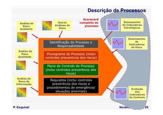 Descrição de Processos
                                         Scorecard
                         Outras        completo do        Desempenho
    Análise de
                       Análises de        processo       de Indicadores
      Risco
                         Risco                            Estratégicos
    Ambiente



                                                             Desempenho
                   Identificação do Processo e                    de
                                                             Indicadores
                        Responsabilidade                       de Risco
   Análise de
     Risco        Fluxograma do Processo (inclui
   Qualidade     controlos preventivos dos riscos)

                  Plano de Controlo do Processo
                 (inclui controlos preventivos dos
                               riscos)
   Análise de
    Risco da       Requisitos (inclui controlos
  Informação        preventivos dos riscos e
                 procedimentos de emergência/                  Evolução
                      situações anormais)                         dos
                                                              Indicadores
                                                              do Contexto



P. Esquivel                                            Novembro, 2011, 29
 