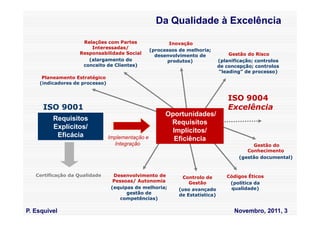Da Qualidade à Excelência

                    Relações com Partes                   Inovação
                       Interessadas/
                                                  (processos de melhoria;
                   Responsabilidade Social                                         Gestão do Risco
                                                    desenvolvimento de
                      (alargamento do                    produtos)            (planificação; controlos
                    conceito de Clientes)                                     de concepção; controlos
                                                                               “leading” de processo)
     Planeamento Estratégico
    (indicadores de processo)


                                                                                  ISO 9004
      ISO 9001                                                                    Excelência
                                                        Oportunidades/
         Requisitos
                                                         Requisitos
         Explícitos/
                                                         Implícitos/
          Eficácia              Implementação e           Eficiência
                                  Integração                                               Gestão do
                                                                                         Conhecimento
                                                                                      (gestão documental)


   Certificação da Qualidade      Desenvolvimento de         Controlo de         Códigos Éticos
                                  Pessoas/ Autonomia            Gestão            (política da
                                 (equipas de melhoria;      (uso avançado         qualidade)
                                       gestão de            de Estatística)
                                     competências)

P. Esquivel                                                                         Novembro, 2011, 3
 