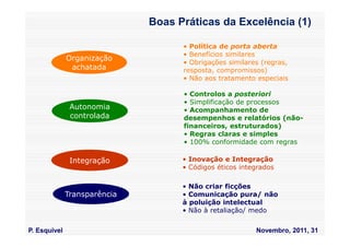 Boas Práticas da Excelência (1)

                                    • Política de porta aberta
                                    • Benefícios similares
              Organização
                                    • Obrigações similares (regras,
               achatada             resposta, compromissos)
                                    • Não aos tratamento especiais

                                    • Controlos a posteriori
                                    • Simplificação de processos
               Autonomia            • Acompanhamento de
               controlada           desempenhos e relatórios (não-
                                    financeiros, estruturados)
                                    • Regras claras e simples
                                    • 100% conformidade com regras

               Integração           • Inovação e Integração
                                    • Códigos éticos integrados

                                    • Não criar ficções
              Transparência         • Comunicação pura/ não
                                    à poluição intelectual
                                    • Não à retaliação/ medo


P. Esquivel                                              Novembro, 2011, 31
 