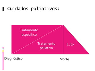 Cuidados paliativos:



         Tratamento
          específico

                   Tratamento       Luto
                     paliativo

Diagnóstico                      Morte
 