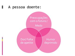 A pessoa doente:

            Preocupações
            com o futuro /
                  Medo



     Dor/ Falta           Humor
     de apetite          deprimido
 
