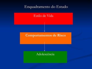 Enquadramento do Estudo

    Estilo de Vida




Comportamentos de Risco




      Adolescência
 
