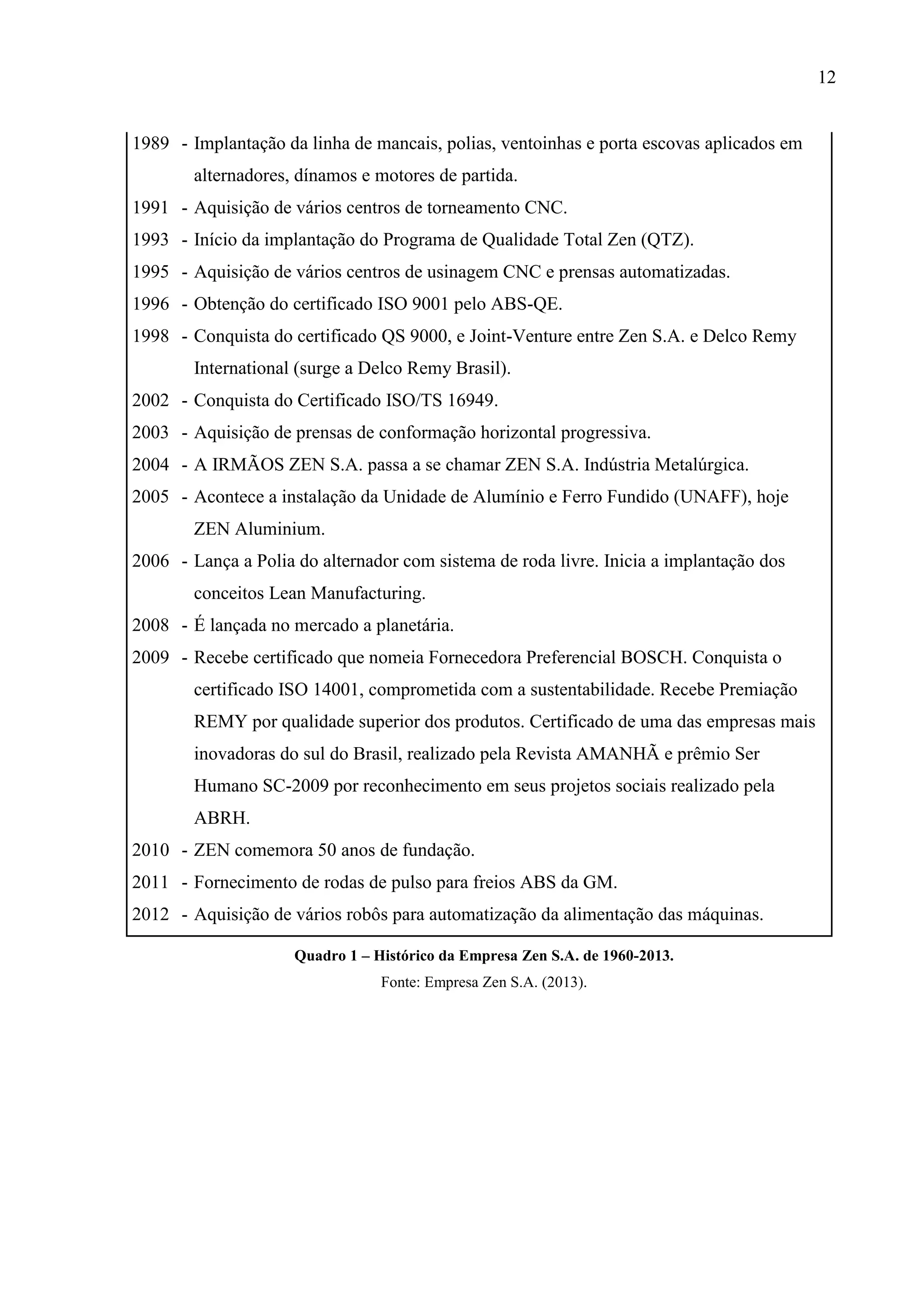 12

1989 - Implantação da linha de mancais, polias, ventoinhas e porta escovas aplicados em
alternadores, dínamos e motores de partida.
1991 - Aquisição de vários centros de torneamento CNC.
1993 - Início da implantação do Programa de Qualidade Total Zen (QTZ).
1995 - Aquisição de vários centros de usinagem CNC e prensas automatizadas.
1996 - Obtenção do certificado ISO 9001 pelo ABS-QE.
1998 - Conquista do certificado QS 9000, e Joint-Venture entre Zen S.A. e Delco Remy
International (surge a Delco Remy Brasil).
2002 - Conquista do Certificado ISO/TS 16949.
2003 - Aquisição de prensas de conformação horizontal progressiva.
2004 - A IRMÃOS ZEN S.A. passa a se chamar ZEN S.A. Indústria Metalúrgica.
2005 - Acontece a instalação da Unidade de Alumínio e Ferro Fundido (UNAFF), hoje
ZEN Aluminium.
2006 - Lança a Polia do alternador com sistema de roda livre. Inicia a implantação dos
conceitos Lean Manufacturing.
2008 - É lançada no mercado a planetária.
2009 - Recebe certificado que nomeia Fornecedora Preferencial BOSCH. Conquista o
certificado ISO 14001, comprometida com a sustentabilidade. Recebe Premiação
REMY por qualidade superior dos produtos. Certificado de uma das empresas mais
inovadoras do sul do Brasil, realizado pela Revista AMANHÃ e prêmio Ser
Humano SC-2009 por reconhecimento em seus projetos sociais realizado pela
ABRH.
2010 - ZEN comemora 50 anos de fundação.
2011 - Fornecimento de rodas de pulso para freios ABS da GM.
2012 - Aquisição de vários robôs para automatização da alimentação das máquinas.
Quadro 1 – Histórico da Empresa Zen S.A. de 1960-2013.
Fonte: Empresa Zen S.A. (2013).

 