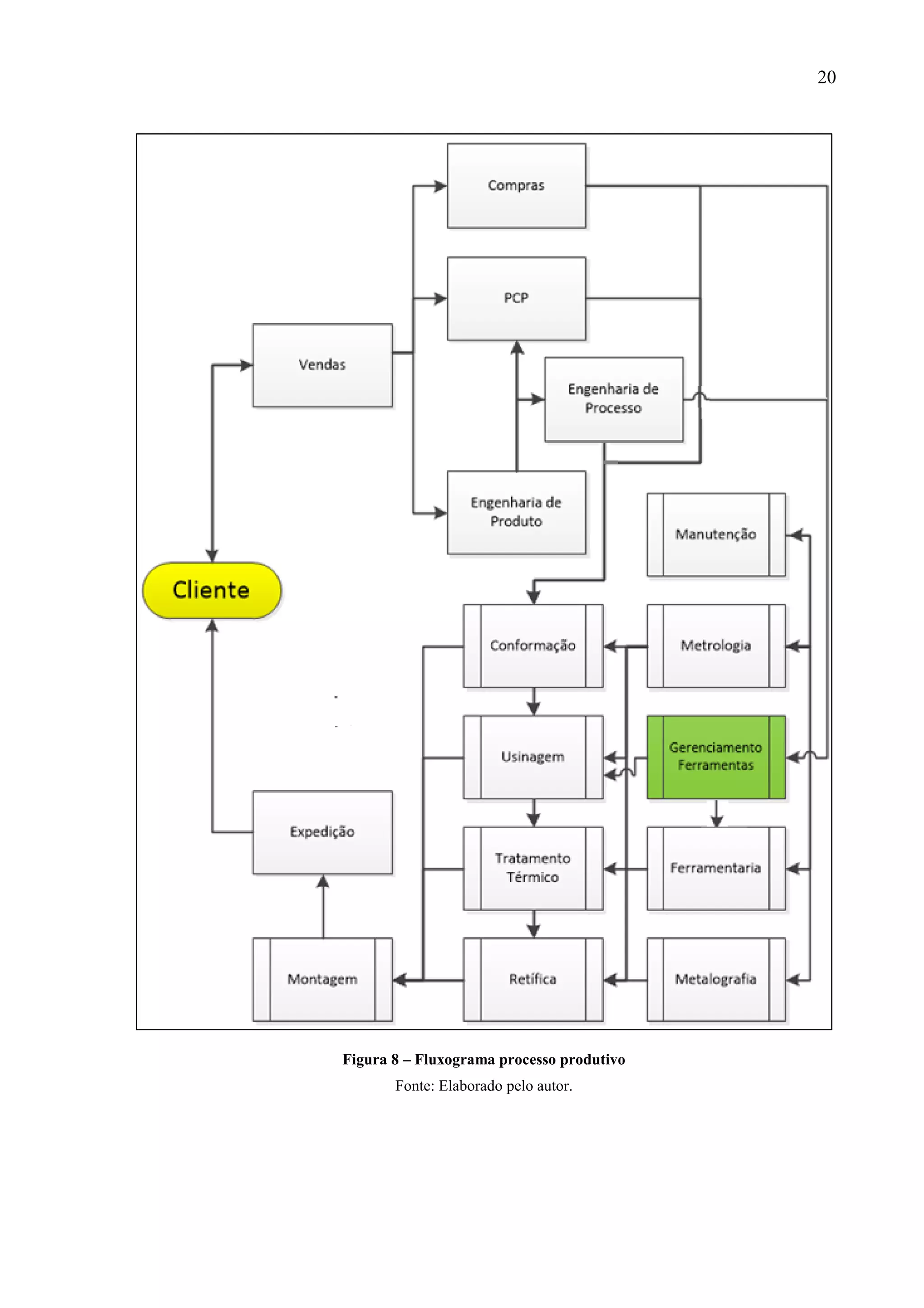 20

Figura 8 – Fluxograma processo produtivo
Fonte: Elaborado pelo autor.

 