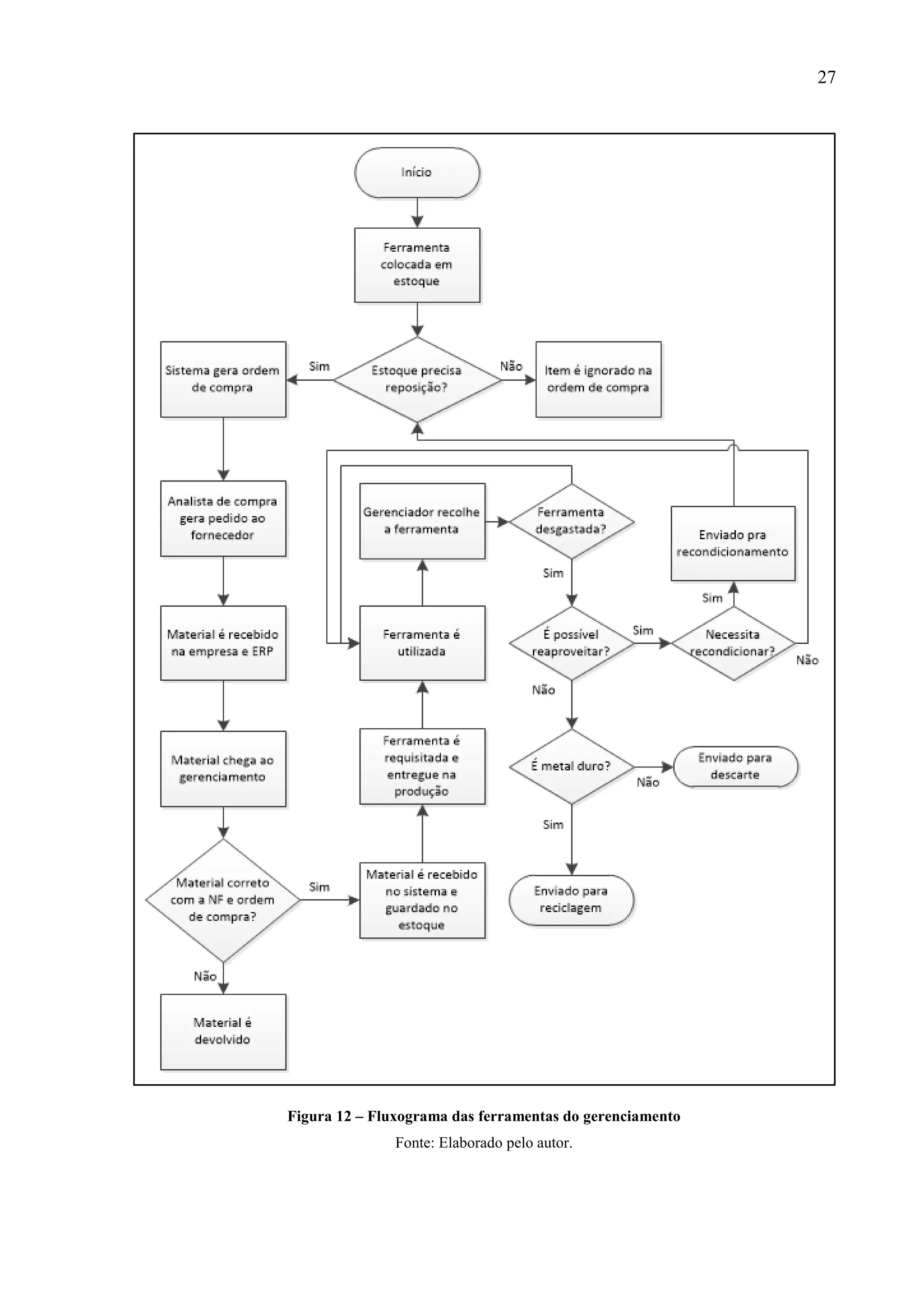 27

Figura 12 – Fluxograma das ferramentas do gerenciamento
Fonte: Elaborado pelo autor.

 