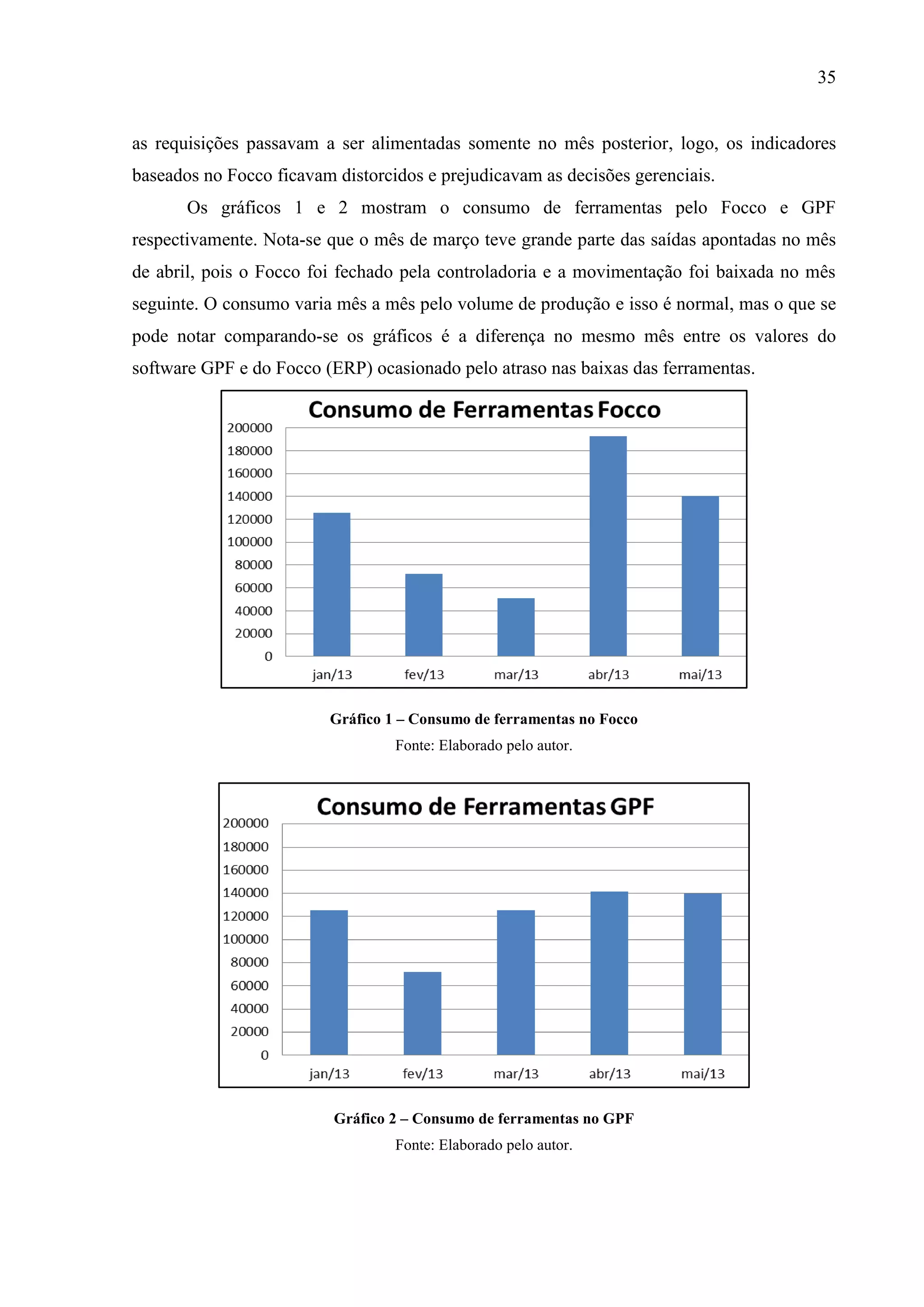 35

as requisições passavam a ser alimentadas somente no mês posterior, logo, os indicadores
baseados no Focco ficavam distorcidos e prejudicavam as decisões gerenciais.
Os gráficos 1 e 2 mostram o consumo de ferramentas pelo Focco e GPF
respectivamente. Nota-se que o mês de março teve grande parte das saídas apontadas no mês
de abril, pois o Focco foi fechado pela controladoria e a movimentação foi baixada no mês
seguinte. O consumo varia mês a mês pelo volume de produção e isso é normal, mas o que se
pode notar comparando-se os gráficos é a diferença no mesmo mês entre os valores do
software GPF e do Focco (ERP) ocasionado pelo atraso nas baixas das ferramentas.

Gráfico 1 – Consumo de ferramentas no Focco
Fonte: Elaborado pelo autor.

Gráfico 2 – Consumo de ferramentas no GPF
Fonte: Elaborado pelo autor.

 