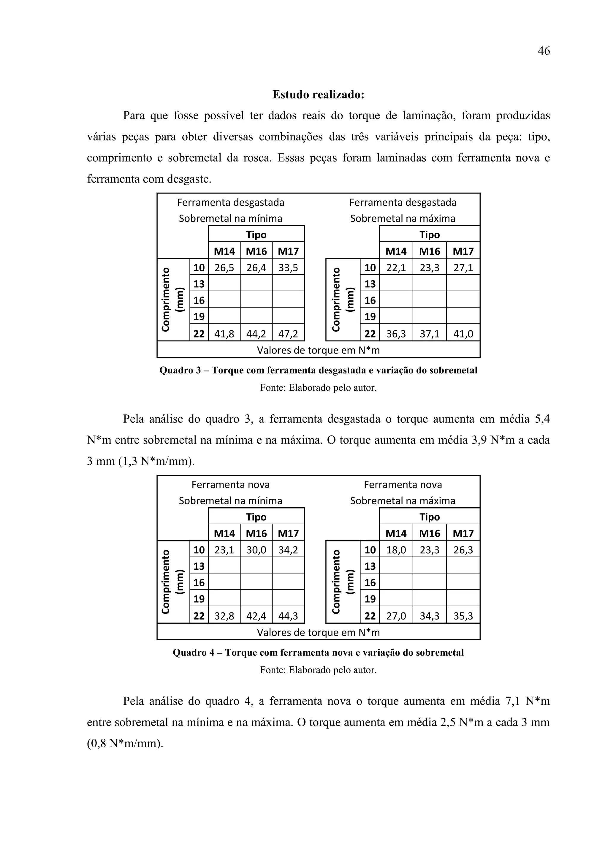 46

Estudo realizado:
Para que fosse possível ter dados reais do torque de laminação, foram produzidas
várias peças para obter diversas combinações das três variáveis principais da peça: tipo,
comprimento e sobremetal da rosca. Essas peças foram laminadas com ferramenta nova e
ferramenta com desgaste.

22 41,8

Ferramenta desgastada
Sobremetal na máxima
Tipo
M14 M16 M17
10 22,1 23,3 27,1
13
16
19

Comprimento
(mm)

Comprimento
(mm)

Ferramenta desgastada
Sobremetal na mínima
Tipo
M14 M16 M17
10 26,5 26,4 33,5
13
16
19

44,2 47,2
22 36,3
Valores de torque em N*m

37,1

41,0

Quadro 3 – Torque com ferramenta desgastada e variação do sobremetal
Fonte: Elaborado pelo autor.

Pela análise do quadro 3, a ferramenta desgastada o torque aumenta em média 5,4
N*m entre sobremetal na mínima e na máxima. O torque aumenta em média 3,9 N*m a cada
3 mm (1,3 N*m/mm).

22 32,8

Ferramenta nova
Sobremetal na máxima
Tipo
M14 M16 M17
10 18,0 23,3 26,3
13
16
19

Comprimento
(mm)

Comprimento
(mm)

Ferramenta nova
Sobremetal na mínima
Tipo
M14 M16 M17
10 23,1 30,0 34,2
13
16
19

42,4 44,3
22 27,0
Valores de torque em N*m

34,3

35,3

Quadro 4 – Torque com ferramenta nova e variação do sobremetal
Fonte: Elaborado pelo autor.

Pela análise do quadro 4, a ferramenta nova o torque aumenta em média 7,1 N*m
entre sobremetal na mínima e na máxima. O torque aumenta em média 2,5 N*m a cada 3 mm
(0,8 N*m/mm).

 