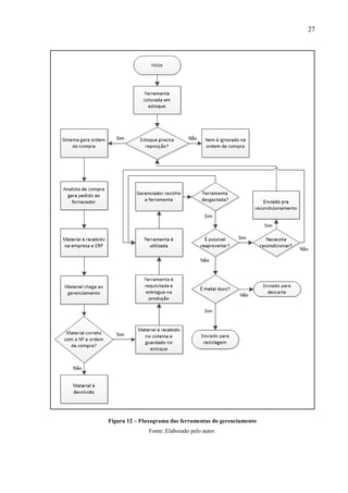 27

Figura 12 – Fluxograma das ferramentas do gerenciamento
Fonte: Elaborado pelo autor.

 