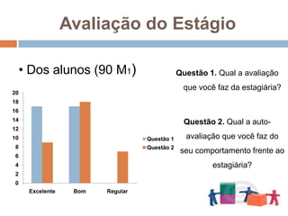 Avaliação do EstágioQuestão 1. Qual a avaliação que você faz da estagiária?Questão 2. Qual a auto-avaliação que você faz do seu comportamento frente ao estagiária?  Dos alunos (90 M1)Avaliação do Estágio Dos alunos (90 M1) – Demais questões: