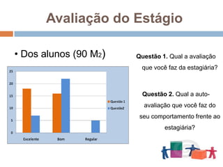  Desempenhodos alunos– Bom/Regular devido a falta de atenção e de empenho.Avaliação do EstágioQuestão 1. Qual a avaliação que você faz da estagiária?Questão 2. Qual a auto-avaliação que você faz do seu comportamento frente ao estagiária?  Dos alunos (90 M2)Avaliação do Estágio Dos alunos (90 M2) – Demais questões: