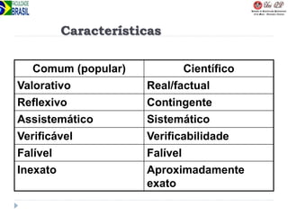 Comum (popular) Científico
Valorativo Real/factual
Reflexivo Contingente
Assistemático Sistemático
Verificável Verificabilidade
Falível Falível
Inexato Aproximadamente
exato
Características
 