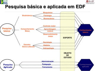 Pesquisa
básica
Biodinâmica
Comportamento
Motor
Estudos
Sócio-culturais
Bioquímica
Fisiologia
Biomecânica
Controle motor
Aprendizagem
motora
Desenvolvimento
motor
Sociologia
História
Antropologia
Pesquisa
Aplicada
Administração
Treinamento
ESPORTE
OBJETO
DE
ESTUDO
Conhecimento
básico
Conhecimento
aplicado
Pedagogia
Pesquisa básica e aplicada em EDF
 