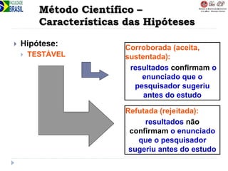  Hipótese:
 TESTÁVEL
Corroborada (aceita,
sustentada):
resultados confirmam o
enunciado que o
pesquisador sugeriu
antes do estudo
Refutada (rejeitada):
resultados não
confirmam o enunciado
que o pesquisador
sugeriu antes do estudo
Método Científico –
Características das Hipóteses
 