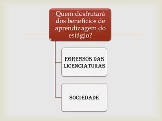 Quem desfrutará
dos benefícios de
aprendizagem do
      
    estágio?


  Egressos das
  licenciaturas




    Sociedade
 