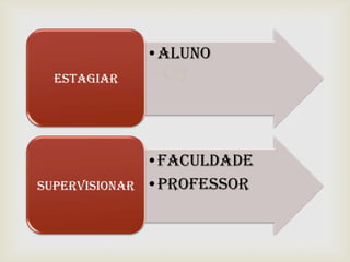 •Aluno
  Estagiar       


                •Faculdade
Supervisionar   •Professor
 