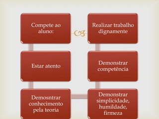 Compete ao          Realizar trabalho
  aluno:
                     dignamente




                      Demonstrar
Estar atento
                      competência



                      Demonstrar
 Demosntrar
                     simplicidade,
conhecimento
                      humildade,
  pela teoria
                        firmeza
 