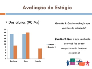 Avaliação do Estágio

     • Dos alunos (90 M1)                  Questão 1. Qual a avaliação que
                                                 você faz da estagiária?
20
18
16
14
                                           Questão 2. Qual a auto-avaliação
12
10                                 Questão 1       que você faz do seu
8                                  Questão 2
                                                comportamento frente ao
6
4                                                      estagiária?
2
0
       Excelente   Bom   Regular
 