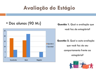 Avaliação do Estágio

• Dos alunos (90 M2)   Questão 1. Qual a avaliação que
                             você faz da estagiária?



                       Questão 2. Qual a auto-avaliação
                               que você faz do seu
                            comportamento frente ao
                                   estagiária?
 