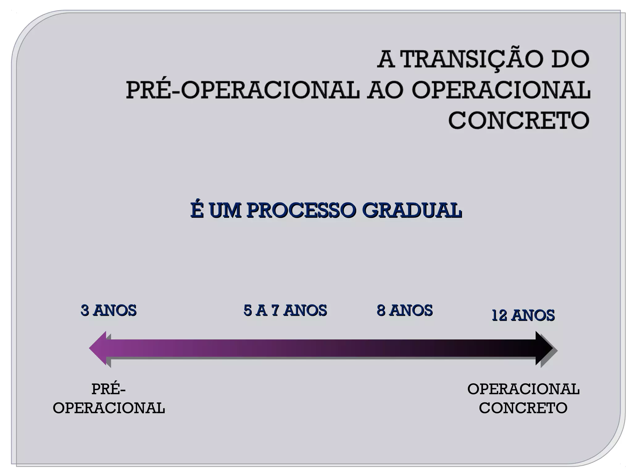 É UM PROCESSO GRADUALÉ UM PROCESSO GRADUAL
PRÉ-
OPERACIONAL
OPERACIONAL
CONCRETO
3 ANOS3 ANOS 12 ANOS12 ANOS5 A 7 ANOS5 A 7 ANOS 8 ANOS8 ANOS
 