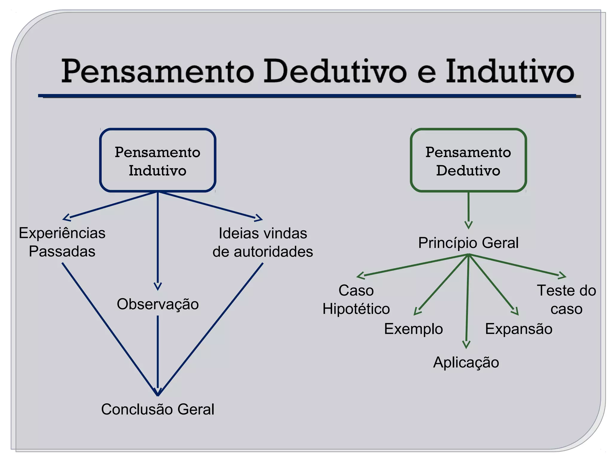 Pensamento
Indutivo
Conclusão Geral
Observação
Experiências
Passadas
Ideias vindas
de autoridades
Pensamento
Dedutivo
Princípio Geral
Aplicação
Exemplo
Caso
Hipotético
Expansão
Teste do
caso
 