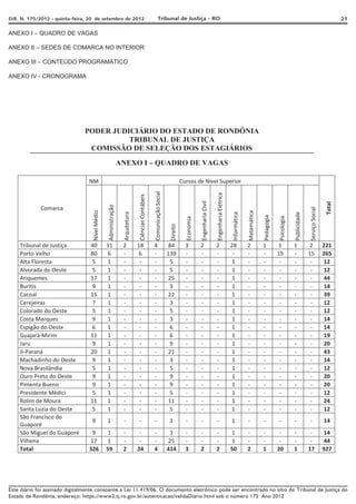 DJE. N. 175/2012 - quinta-feira, 20 de setembro de 2012                                                     Tribunal de Justiça - RO                                                                                                                                                   21

ANEXO I – QUADRO DE VAGAS

ANEXO II – SEDES DE COMARCA NO INTERIOR

ANEXO III – CONTEÚDO PROGRAMÁTICO

ANEXO IV - CRONOGRAMA




                               PODER JUDICIÁRIO DO ESTADO DE RONDÔNIA
                                         TRIBUNAL DE JUSTIÇA
                                COMISSÃO DE SELEÇÃO DOS ESTAGIÁRIOS
                                                                 ANEXO I – QUADRO DE VAGAS

                                 NM                                                                                                  Cursos de Nível Superior
                                                                                                     Comunicação Social




                                                                                                                                                                     Engenharia Elétrica
                                                                                Ciências Contábeis




                                                                                                                                                  Engenharia Civil




                                                                                                                                                                                                                                                                               Total
                                                 Administração




             Comarca




                                                                                                                                                                                                                                                             Serviço Social
                                   Nível Médio




                                                                                                                                                                                                         Matemática
                                                                  Arquitetura




                                                                                                                                                                                           Informática




                                                                                                                                                                                                                                               Publicidade
                                                                                                                                                                                                                      Pedagogia

                                                                                                                                                                                                                                  Psicologia
                                                                                                                                       Economia
                                                                                                                           Direito




    Tribunal de Justiça           40             31               2             18                   4                     84          3          2                  2                     28            2            1           1            1             2                221
    Porto Velho                   80             6                -             6                    -                    139          -          -                  -                      -            -            -           19           -             15               265
    Alta Floresta                  5             1                -              -                   -                     5           -          -                  -                      1            -            -            -           -              -               12
    Alvorada do Oeste              5             1                -              -                   -                      5          -          -                  -                      1            -            -            -           -              -               12
    Ariquemes                     17             1                -              -                   -                    25           -          -                  -                      1            -            -            -           -              -               44
    Buritis                        9             1                -              -                   -                     3           -          -                  -                      1            -            -            -           -              -               14
    Cacoal                        15             1                -              -                   -                    22           -          -                  -                     1             -            -            -           -              -               39
    Cerejeiras                     7             1                -              -                   -                      3          -          -                  -                      1            -            -            -           -              -               12
    Colorado do Oeste              5             1                -              -                   -                      5          -          -                  -                      1            -            -            -           -              -               12
    Costa Marques                 9              1                -              -                   -                     3           -          -                  -                      1            -            -            -           -              -               14
    Espigão do Oeste              6              1                -              -                   -                     6           -          -                  -                     1             -            -            -           -              -               14
    Guajará-Mirim                 11             1                -              -                   -                     6           -          -                  -                      1            -            -            -           -              -               19
    Jaru                           9             1                -              -                   -                     9           -          -                  -                      1            -            -            -           -              -               20
    Ji-Paraná                     20             1                -              -                   -                     21          -          -                  -                      1            -            -            -           -              -               43
    Machadinho do Oeste            9             1                -              -                   -                     3           -          -                  -                      1            -            -            -           -              -               14
    Nova Brasilândia               5              1               -              -                   -                      5          -          -                  -                      1            -            -            -           -              -               12
    Ouro Preto do Oeste            9             1                -              -                   -                      9          -          -                  -                      1            -            -            -           -              -               20
    Pimenta Bueno                  9             1                -              -                   -                      9          -          -                  -                      1            -            -            -           -              -               20
    Presidente Médici              5             1                -              -                   -                      5          -          -                  -                      1            -            -            -           -              -               12
    Rolim de Moura                11             1                -              -                   -                    11           -          -                  -                     1             -            -            -           -              -               24
    Santa Luzia do Oeste          5              1                -              -                   -                     5           -          -                  -                     1             -            -            -           -              -               12
    São Francisco do
                                   9             1                -             -                    -                    3            -          -                  -                     1             -            -           -            -             -                14
    Guaporé
    São Miguel do Guaporé         9              1                -              -                   -                     3           -          -                  -                     1             -            -            -           -              -               14
    Vilhena                      17              1                -              -                   -                    25           -          -                  -                     1             -            -            -           -              -               44
    Total                        326             59               2             24                   4                    414          3          2                  2                     50            2            1           20           1             17               927




Este diário foi assinado digitalmente consoante a Lei 11.419/06. O documento eletrônico pode ser encontrado no sítio do Tribunal de Justiça do
Estado de Rondônia, endereço: https://www2.tj.ro.gov.br/autenticacao/validaDiario.html sob o número 175 Ano 2012
 