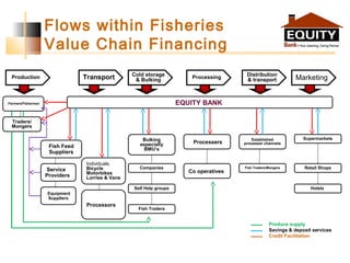 Flows within Fisheries
Value Chain Financing
Production Distribution
& transportTransport Cold storage
& Bulking Processing Marketing
Farmers/Fishermen
Traders/
Mongers
Individuals.
Bicycle
Motorbikes
Lorries & Vans
Processors
Bulking
especially
BMU’s
Processers
Co operatives
Companies
Self Help groups
Fish Traders
Established
processer channels
Supermarkets
Fish Traders/Mongers Retail Shops
Hotels
Fish Feed
Suppliers
Service
Providers
Equipment
Suppliers
EQUITY BANK
Produce supply
Savings & deposit services
Credit Facilitation
 