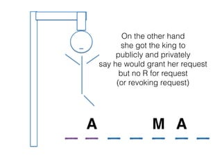 On the other hand
she got the king to
publicly and privately
say he would grant her request
but no R for request
(or revoking request)
A AM
 