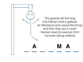 The guards tell the king
that Haman built a gallows
for Mordecai (who saved the King)
and then they put a cover
Hamas head (to execute him)
not even being ordered
A AM
xx
o o
o
 