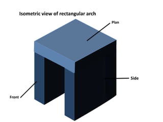 Isometric view of rectangular arch
Plan
Side
Front
 