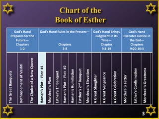 Chart of the
Book of Esther
3
God’s Hand
Prepares for the
Future—
Chapters
1-2
God’s Hand Rules in the Present—
Chapters
3-8
God’s Hand Brings
Judgment in its
Time—
Chapter
9:1-19
God’s Hand
Executes Justice in
the End—
Chapters
9:20-10:3
TheGreatBanquets
DethronementofVashti
TheChoiceofaNewQueen
Haman’sPlot–Plot#1
Mordecai’sPlan
Esther’s1stBanquet
Haman’sPlot–Plot#2
Haman’sHumiliation
Estther’s2ndBanquet
Mordecai’sElevation
AGreatSlaughter
AGreatVengeance
AGreatCelebration
Mordecai’sLetter
Esther’sConfirmation
Mordecai’sGreatness
 