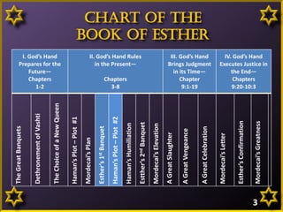 Mordecai’s Greatness

Esther’s Confirmation

III. God’s Hand
Brings Judgment
in its Time—
Chapter
9:1-19

Mordecai’s Letter

A Great Celebration

Chapters
3-8

A Great Vengeance

II. God’s Hand Rules
in the Present—

A Great Slaughter

Mordecai’s Elevation

Estther’s 2nd Banquet

Haman’s Humiliation

Haman’s Plot – Plot #2

Esther’s 1st Banquet

I. God’s Hand
Prepares for the
Future—
Chapters
1-2

Mordecai’s Plan

Haman’s Plot – Plot #1

The Choice of a New Queen

Dethronement of Vashti

The Great Banquets

Chart of the
Book of Esther
IV. God’s Hand
Executes Justice in
the End—
Chapters
9:20-10:3

3

 