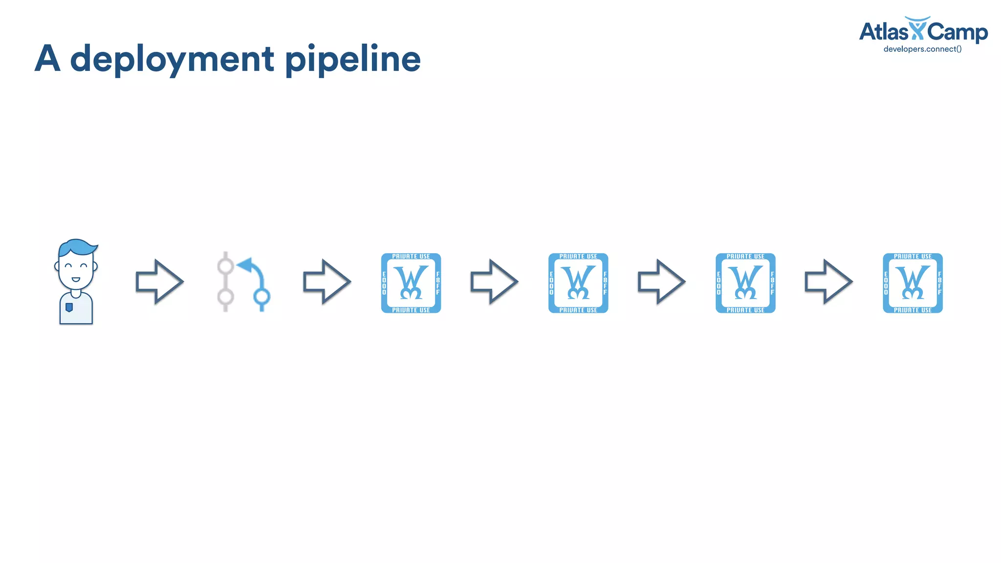 ! ! !!
A deployment pipeline
 
