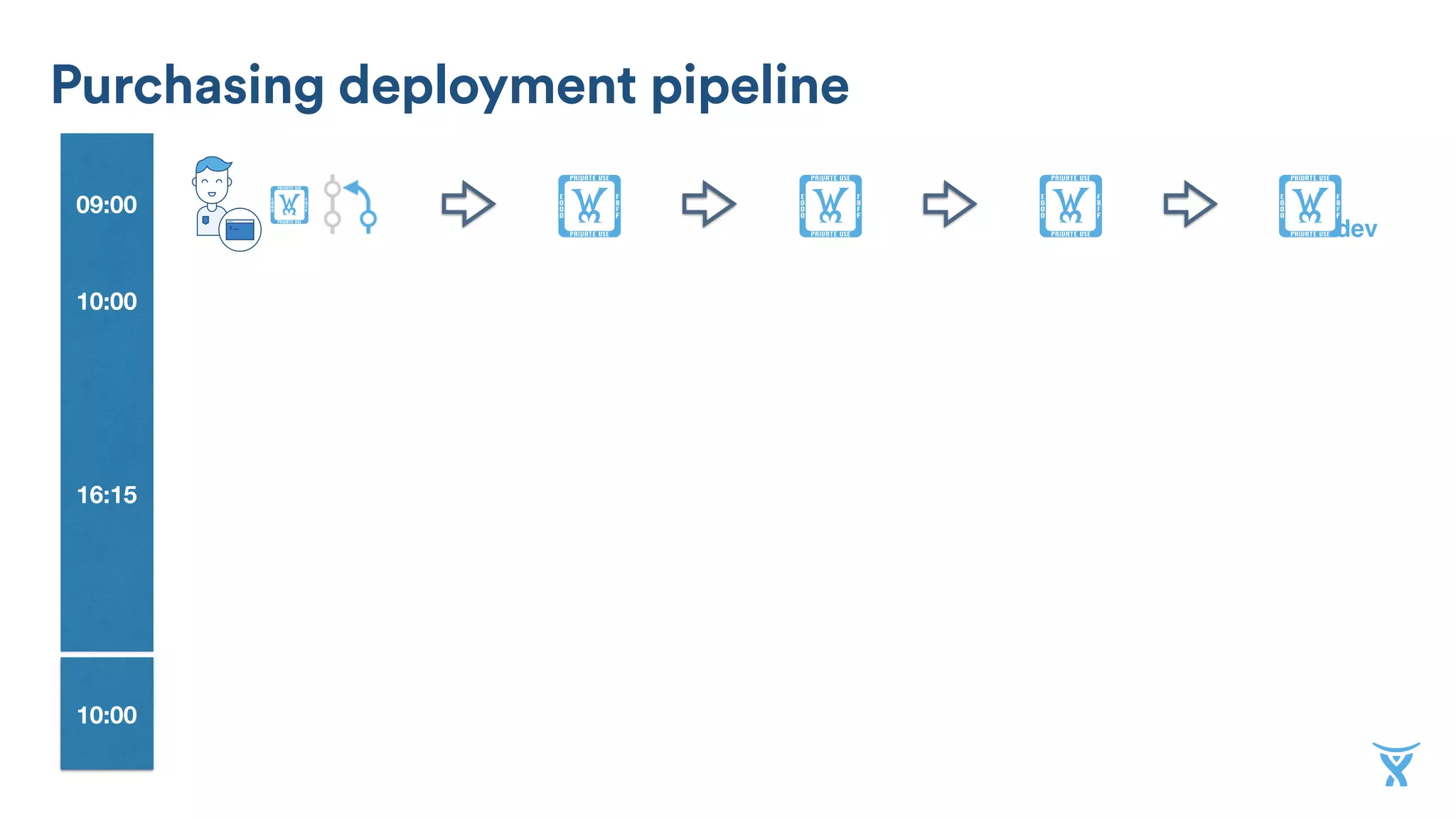 10:00
09:00 !
dev
! ! !!
10:00
16:15
Purchasing deployment pipeline
 