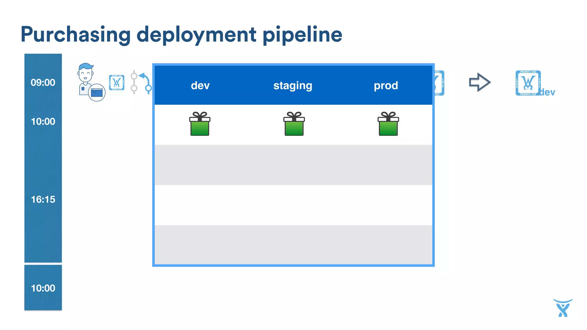 10:00
09:00 !
dev
! ! !!
10:00
16:15
dev staging prod
Purchasing deployment pipeline
 